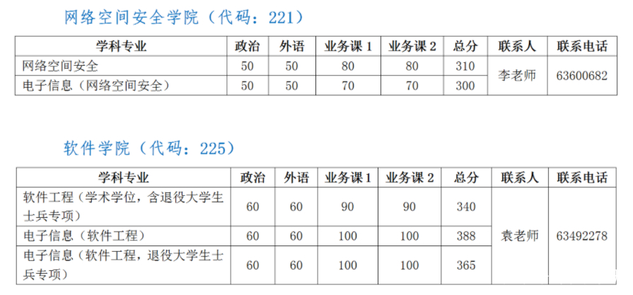 中科大软院考研分数线2023,2024中科大考研复试分数线