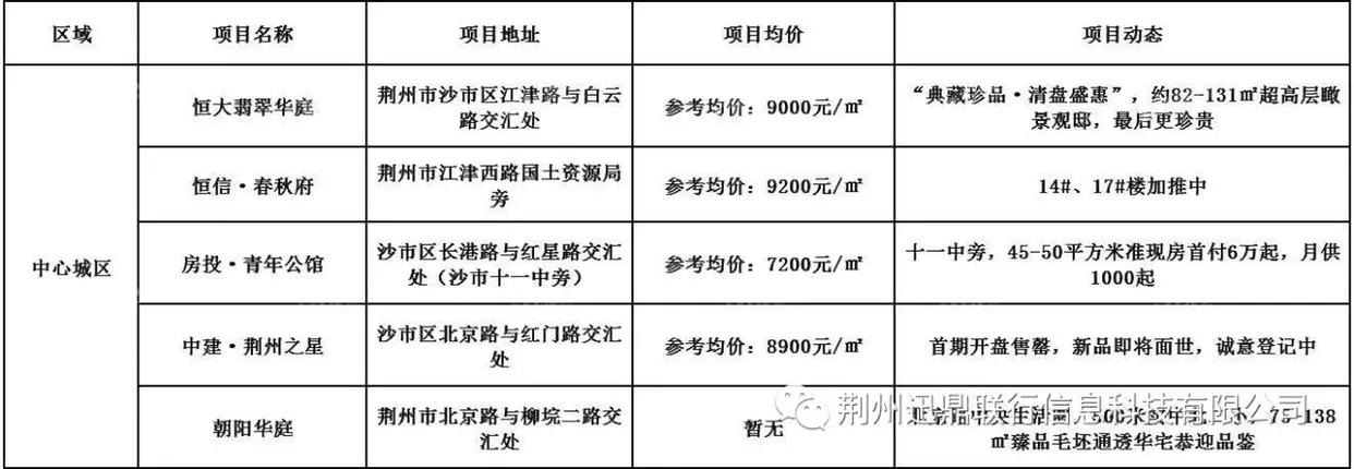 荆州市哪个区域买房最有潜力,荆州买房地图