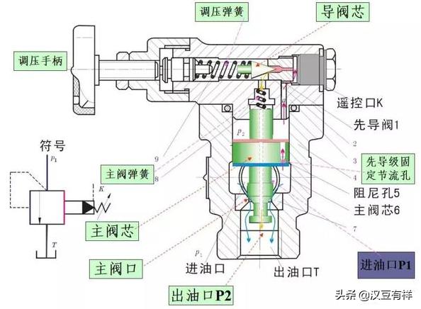 电磁压力控制阀精度,气体压力比例控制阀