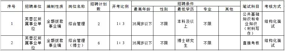 湖南事业单位招聘2023职位表,湖南招1023名事业编岗位及要求