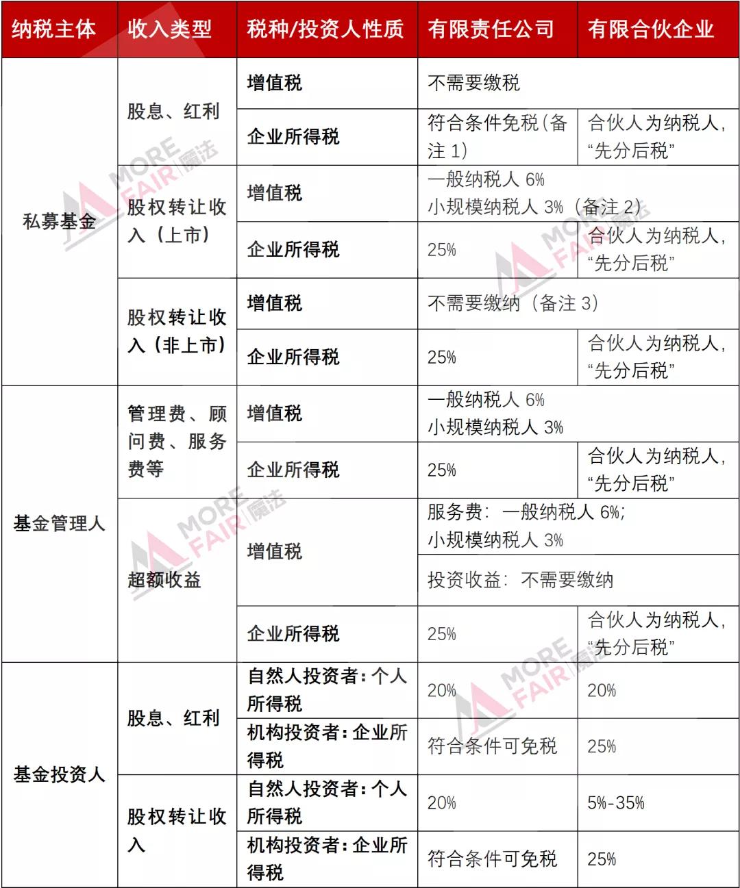 私募基金的资管产品如何缴税,私募基金税收政策和实务