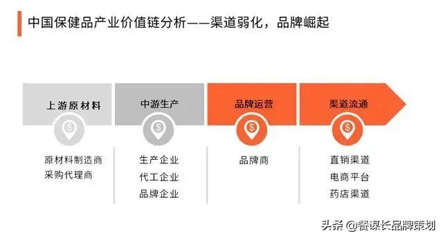 高端滋补品市场分析,传统滋补品市场份额