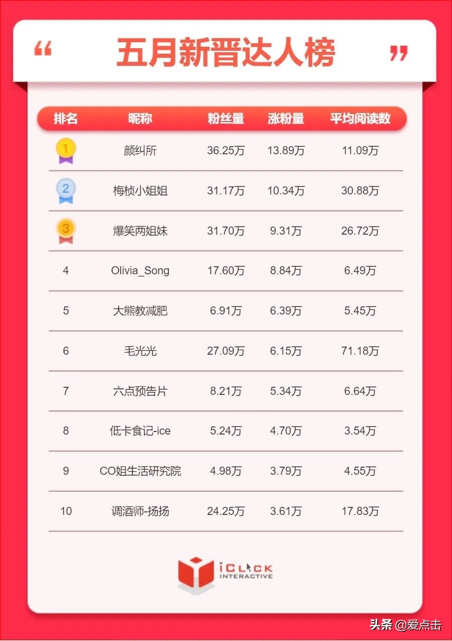 爱点击创新院｜小红书5月排行榜：美妆、护肤类品牌投放大幅增量