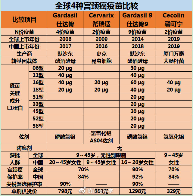 国产宫颈癌疫苗是灭活还是减毒,国产宫颈癌疫苗好还是进口的好