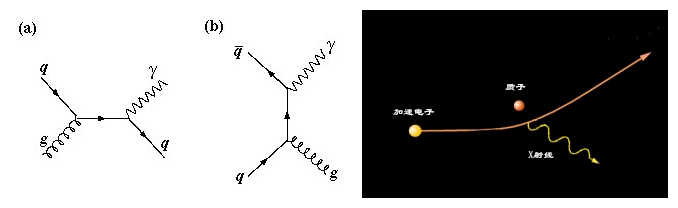 物理引力辐射,电磁辐射和粒子辐射