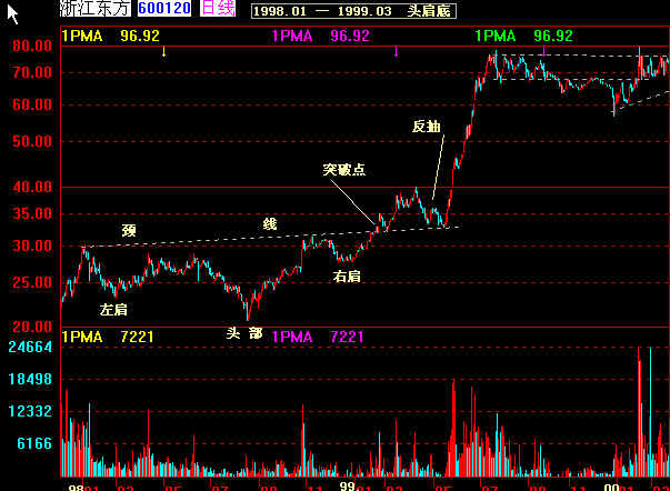 经典k线图解大全,k线经典战法60分钟分时图