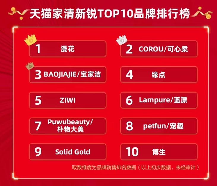 京东618彩妆排行榜第几,京东618天猫美妆销量排名