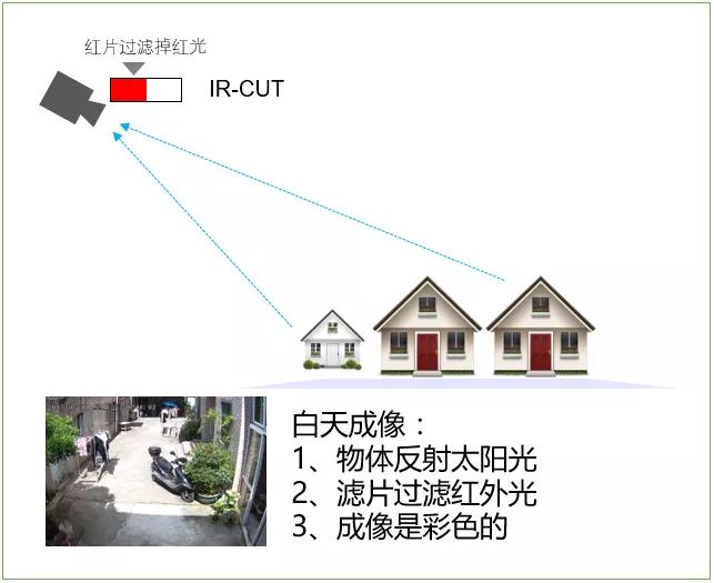 监控白天画面怎么变成黑白的了,小米监控变成黑白怎么调回彩色