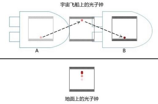 揭秘爱因斯坦三大预言到底是什么,爱因斯坦相对论时间变慢怎么解决