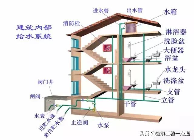 给排水工程实务知识点总结,给排水管理的基本方法