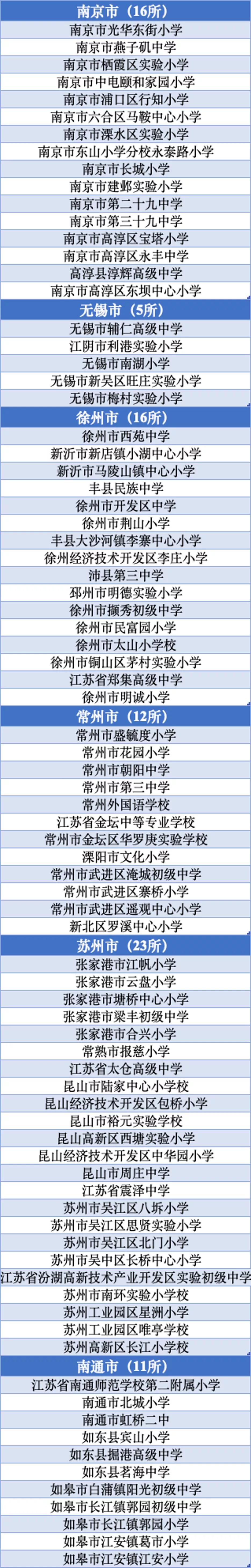 金牌学校,南通新优质学校名单