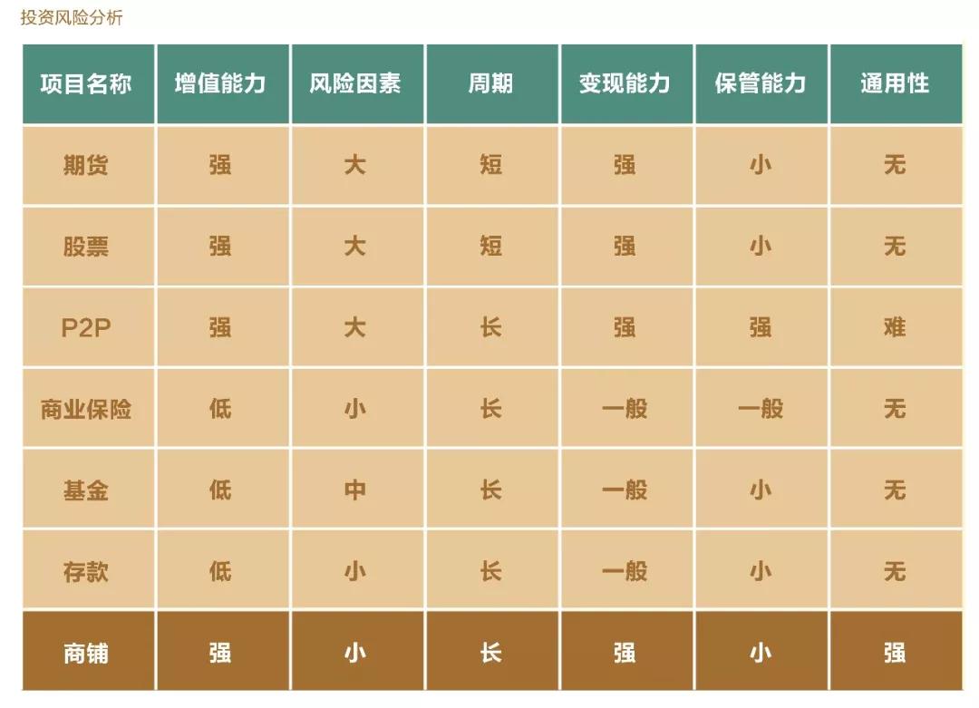 什么地方的商铺值得投资,最新商铺投资价值