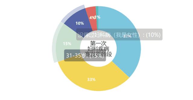 霉菌性阴道炎，是下面“发霉”了吗？
