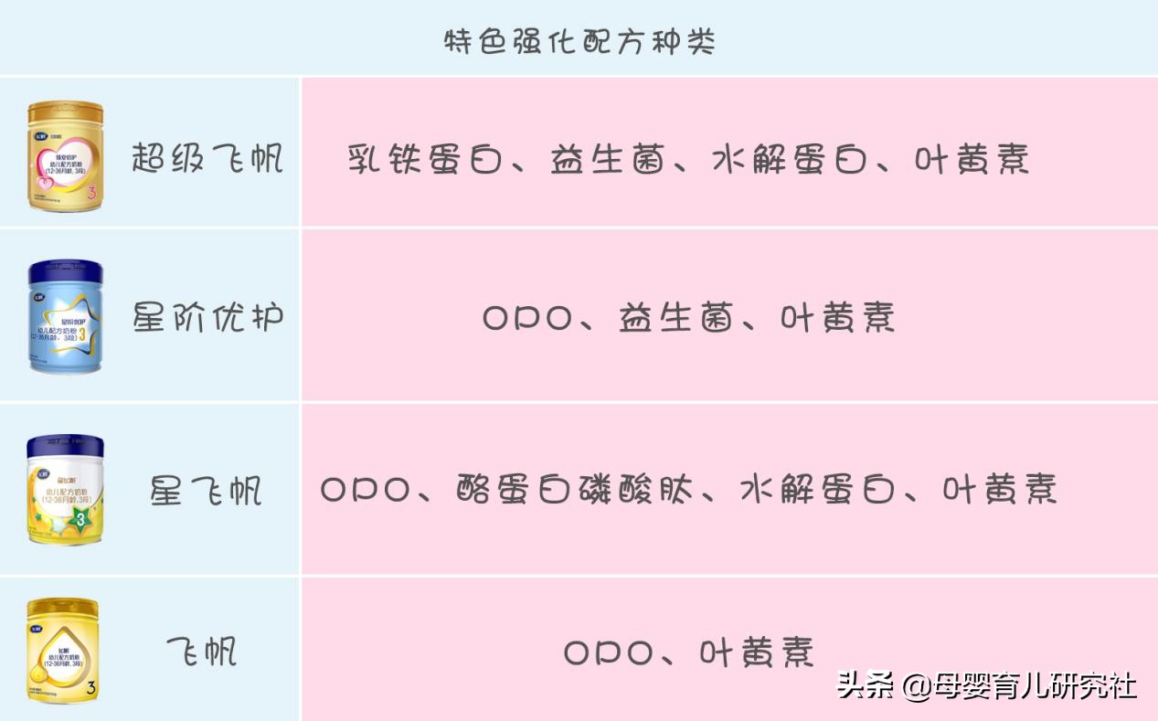 飞鹤奶粉最推荐的产品,飞鹤奶粉有几个系列产品大全