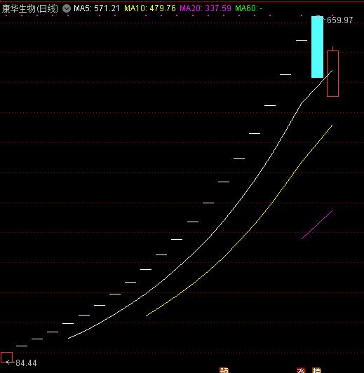 涨停到跌停第二天的走势,涨停到收盘跌5个点
