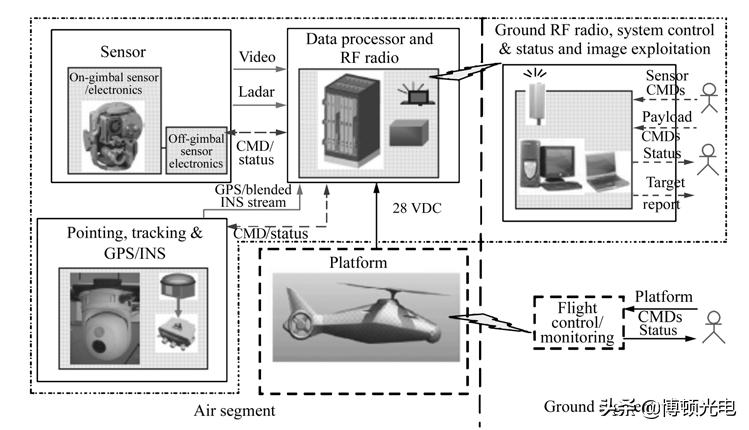 无人机载三维激光扫描技术发展,机载三维激光扫描系统特点