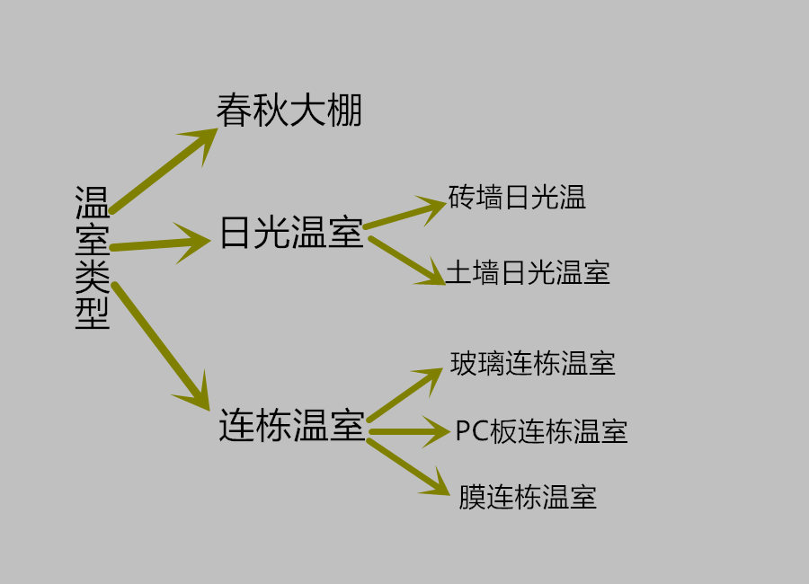 老百姓建设大棚，基础该如何做才结实、耐用，那要不要做“地勘”