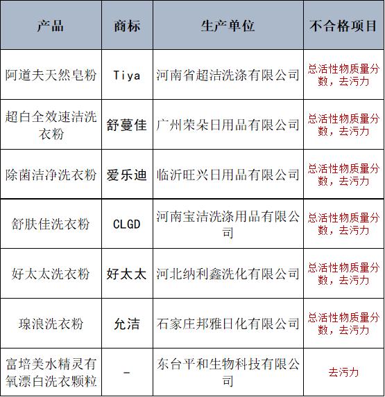 不合格洗衣粉新闻,洗衣粉不合格