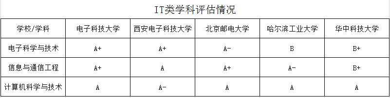 比较好的it学校,相对好些的it本科院校