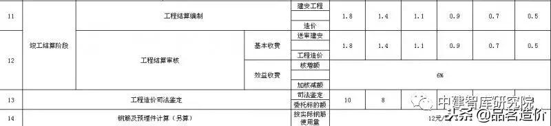 贵州省工程造价咨询收费标准,河南省建设工程造价咨询收费标准