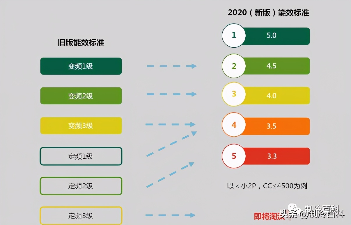 欧盟空调能效标准与新国标,空调怎么判断新国标还是老国标