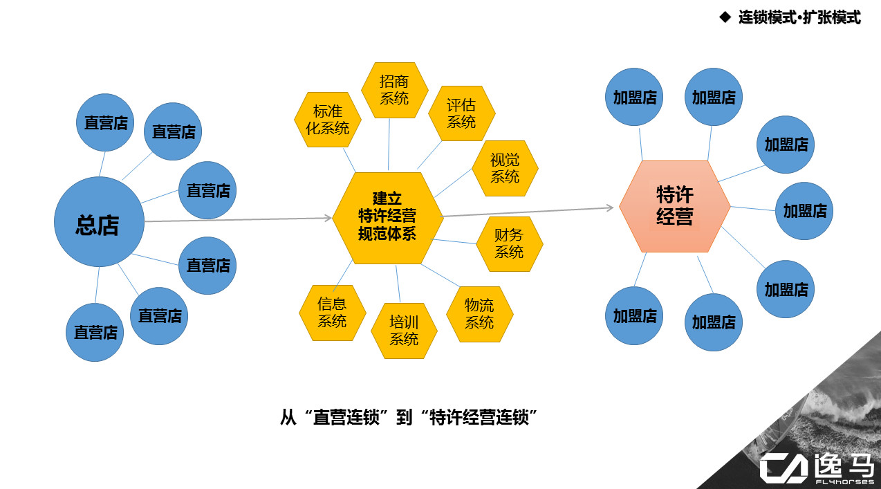 直营好还是代理好,加盟和自营优劣分析