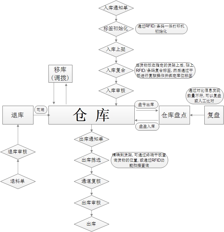 郑州rfid仓库解决方案,rfid智能仓库管理系统服务多少钱
