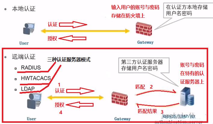 庞大的网民如何登录访问网页与应用？AAA认证技术——远端登录