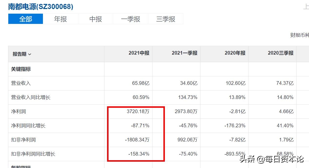南都电源跌15.10%,南都电源23年二季报