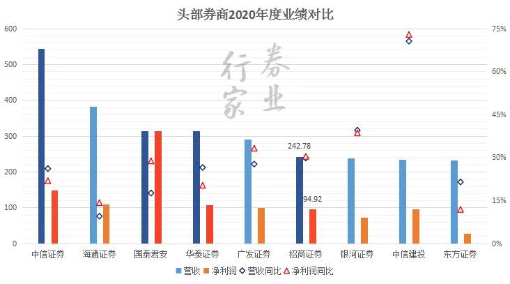 招商证券2018薪酬,招商证券薪酬最新排名