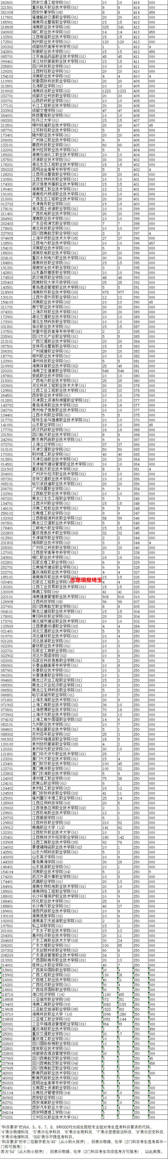 2019海南专科提前批投档线,海南平行志愿院校专科