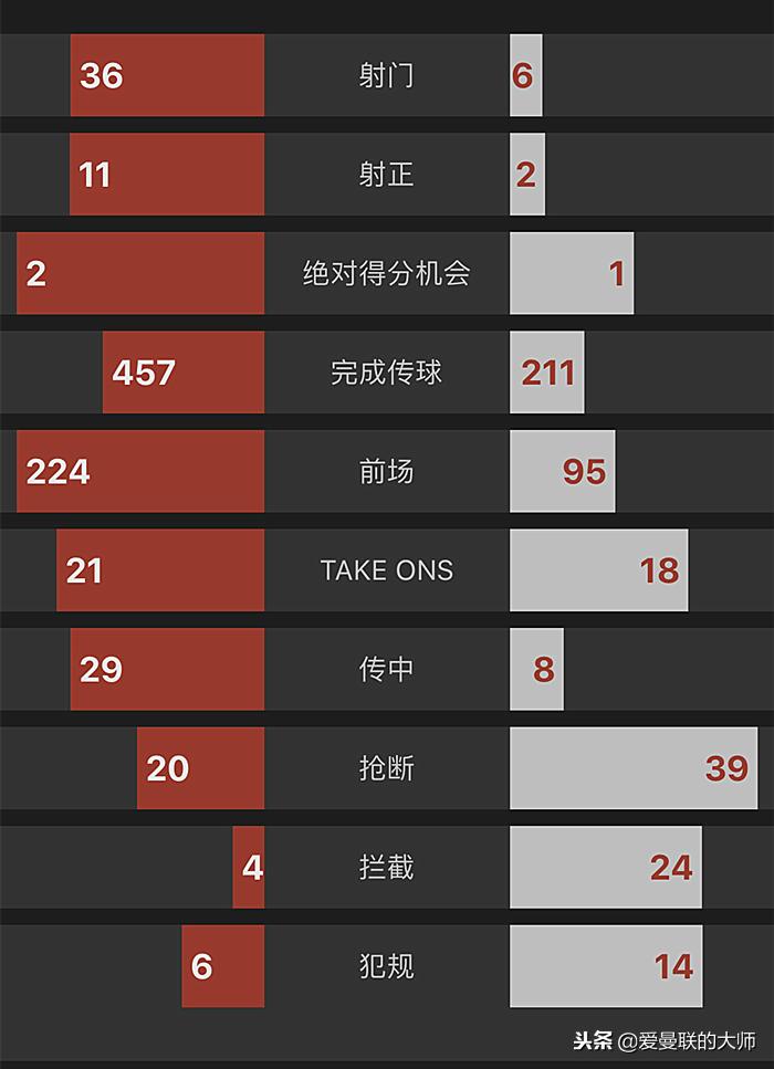 既没站着死也没跪着活，穆里尼奥摆大巴耻辱完败于克洛普摇滚红军