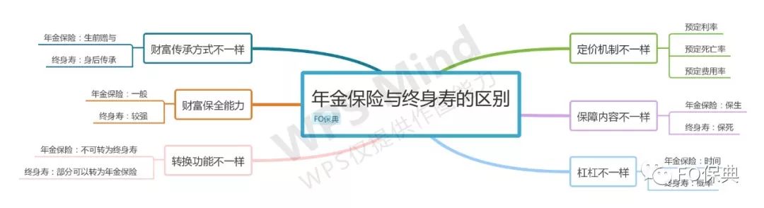 年金险与两全险区别,年金保险和终身寿险的区别