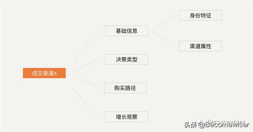数据分析|数据分析应学习逻辑思维及分析方法