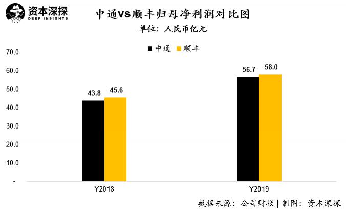 顺丰和中通利润对比,顺丰和中通哪家市值高
