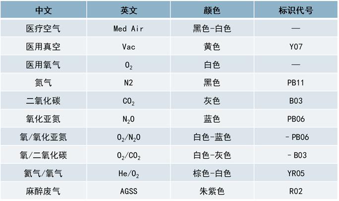 医用气体系统的设计,医用气体系统管理方法