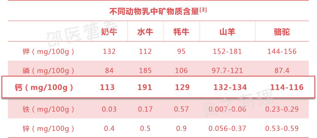 骆驼奶羊奶牛奶哪种奶粉营养高,骆驼奶与牛奶羊奶营养对比