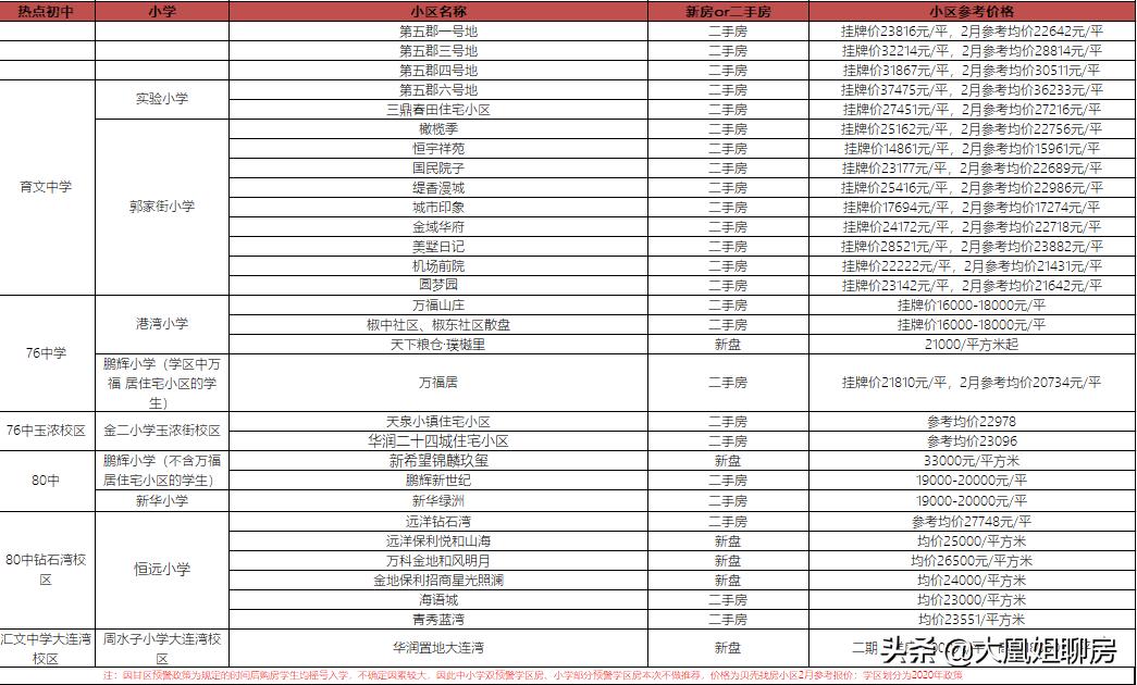 大连学区房未来10年走势,大连学区房小视频