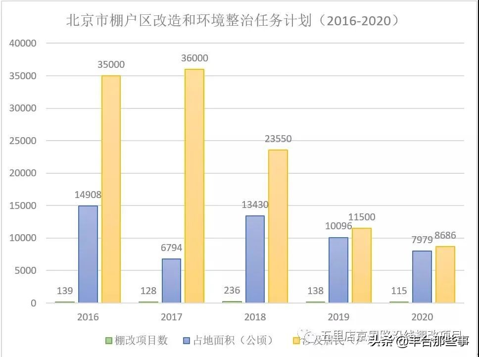 北京丰台棚改签约最新消息,丰台区2023重要棚改项目