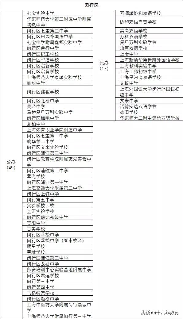 上海16区初中排名民间建议收藏,上海民办教育资源分布图