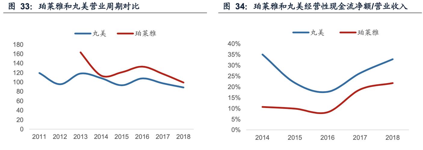 珀莱雅合理估值分析,珀莱雅估值分析