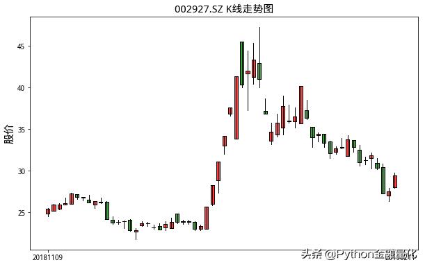 如何用python量化,python识别相似k线走势