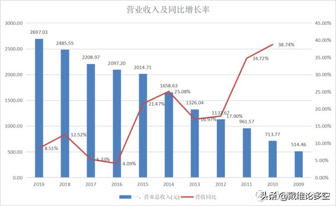 招商银行零售业务图表,招商银行贷款业务图表