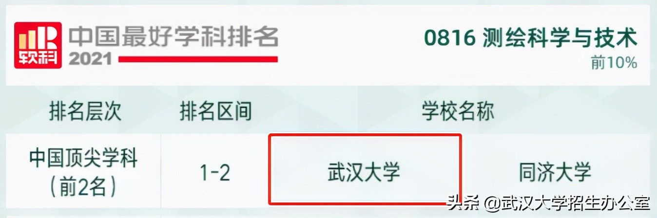 武汉最新十所大学排名,中国武汉大学最新排名
