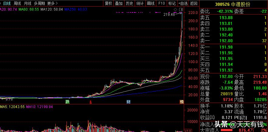 创业板连续两天炸板股票走势,创业板大涨4%创新高