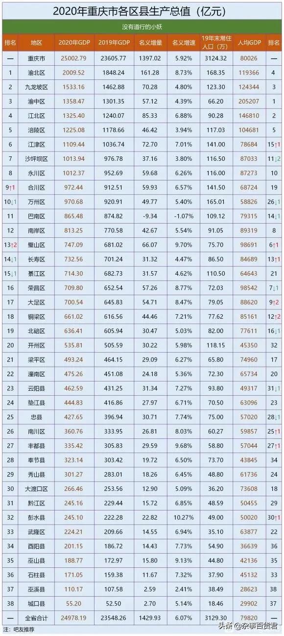 万州区简介—人口超过150万，GDP总量970亿元