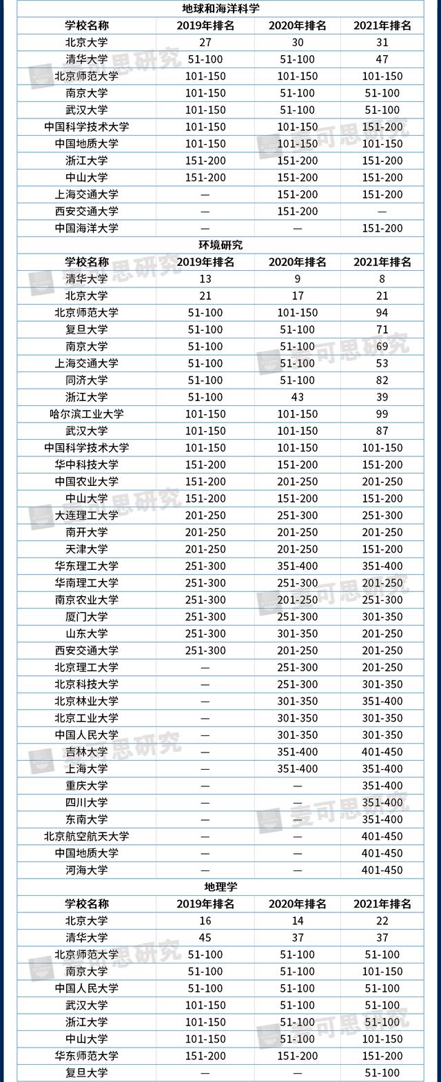 世界大学学科排名上榜院校,世界大学学科最新排名公布