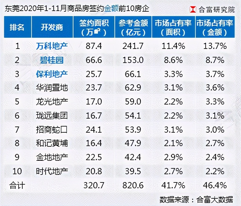 东莞11月报：房价2.6万/㎡，涨幅全国第一，库存仅剩3个月