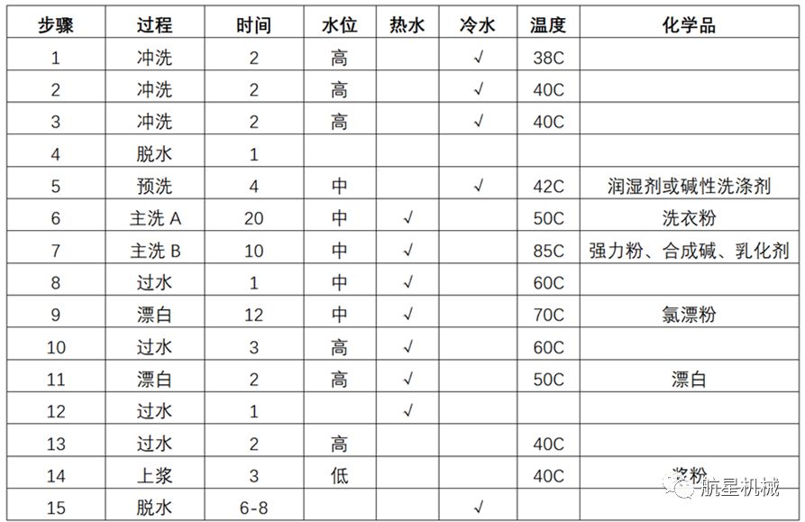 布草洗涤技术攻略,布草洗涤流程