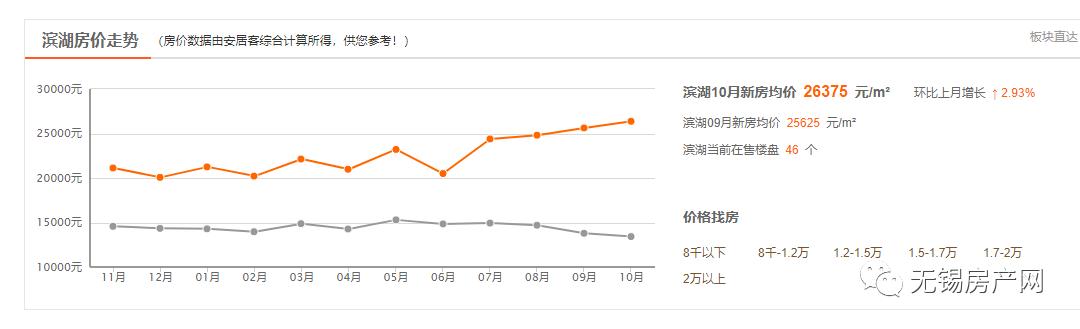 无锡千万豪宅出售,无锡最便宜的新楼盘